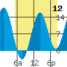 Lancaster Cove tide chart for Friday, August 12, 2022
