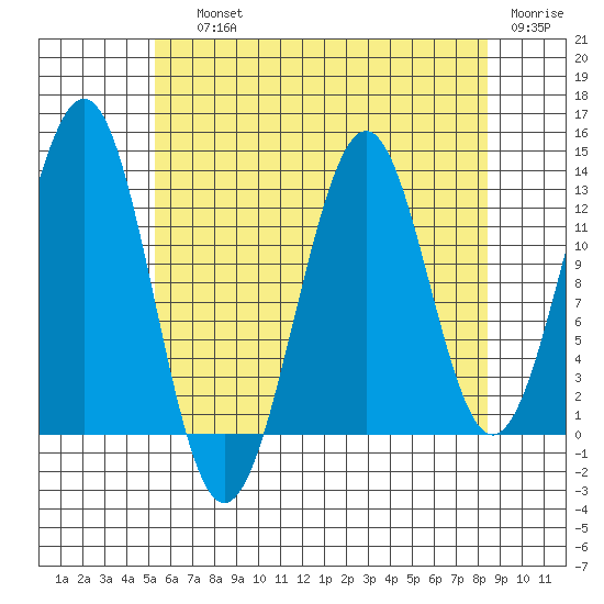 Lancaster Cove tide chart for Saturday, August 13, 2022