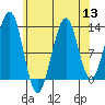 Lancaster Cove tide chart for Saturday, August 13, 2022
