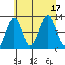 Lancaster Cove tide chart for Wednesday, August 17, 2022