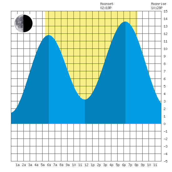 Lancaster Cove tide chart for Thursday, August 18, 2022