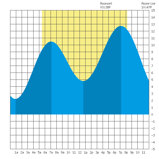 Lancaster Cove tide chart for Friday, August 19, 2022