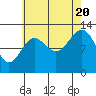 Lancaster Cove tide chart for Saturday, August 20, 2022