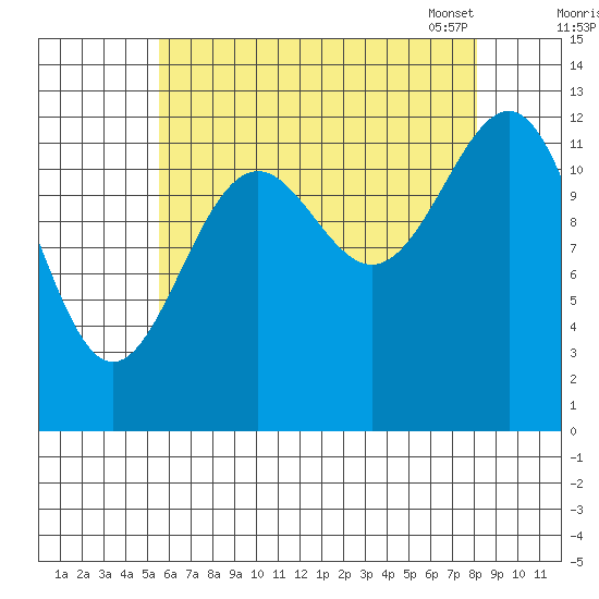Lancaster Cove tide chart for Sunday, August 21, 2022