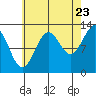 Lancaster Cove tide chart for Tuesday, August 23, 2022