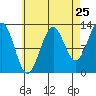 Lancaster Cove tide chart for Thursday, August 25, 2022