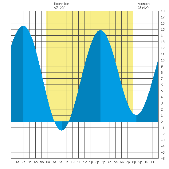Lancaster Cove tide chart for Sunday, August 28, 2022