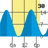 Lancaster Cove tide chart for Tuesday, August 30, 2022