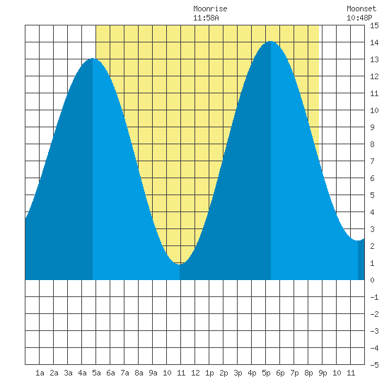 Lancaster Cove tide chart for Wednesday, August 3, 2022