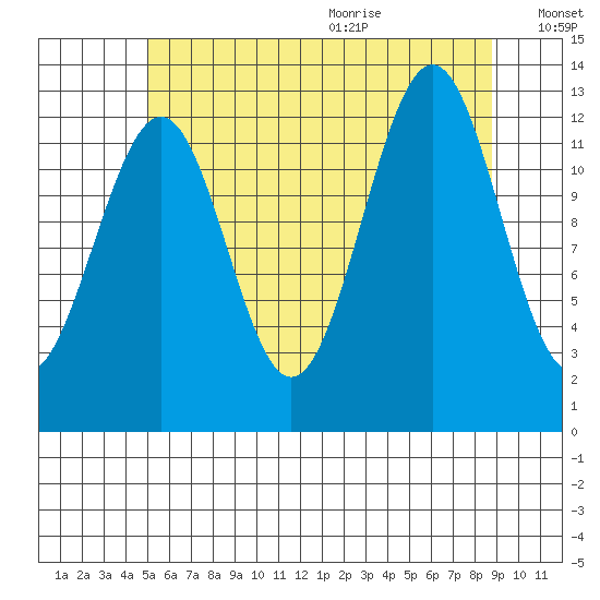 Lancaster Cove tide chart for Thursday, August 4, 2022