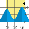 Lancaster Cove tide chart for Thursday, August 4, 2022