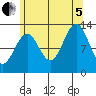 Lancaster Cove tide chart for Friday, August 5, 2022