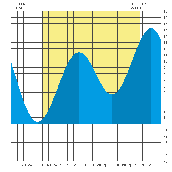 Lancaster Cove tide chart for Monday, August 8, 2022