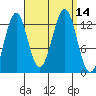 Lancaster Cove tide chart for Wednesday, September 14, 2022