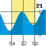 Lancaster Cove tide chart for Wednesday, September 21, 2022