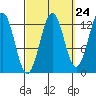 Lancaster Cove tide chart for Saturday, September 24, 2022