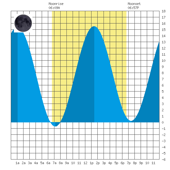 Lancaster Cove tide chart for Sunday, September 25, 2022