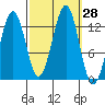Lancaster Cove tide chart for Wednesday, September 28, 2022