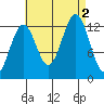 Lancaster Cove tide chart for Friday, September 2, 2022