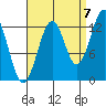 Lancaster Cove tide chart for Wednesday, September 7, 2022