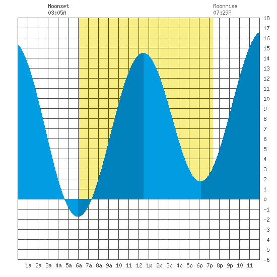 Lancaster Cove tide chart for Thursday, September 8, 2022
