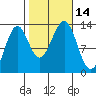 Lancaster Cove tide chart for Friday, October 14, 2022