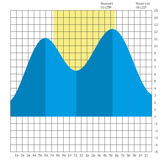 Lancaster Cove tide chart for Sunday, October 16, 2022