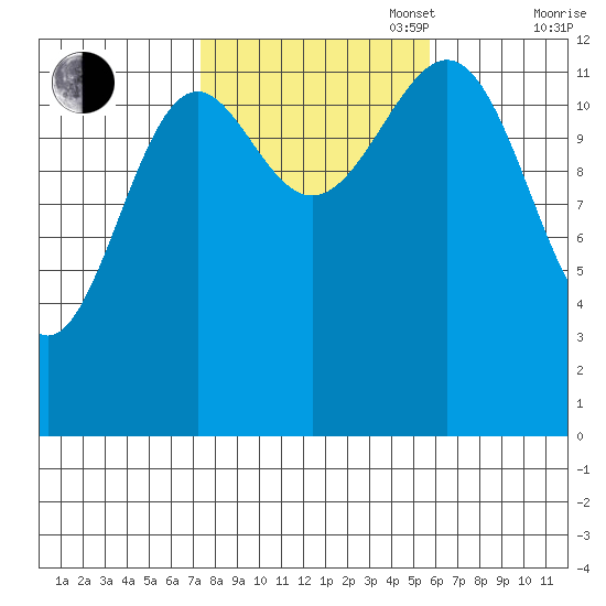Lancaster Cove tide chart for Monday, October 17, 2022