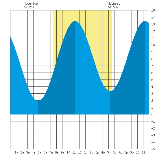Lancaster Cove tide chart for Friday, October 21, 2022
