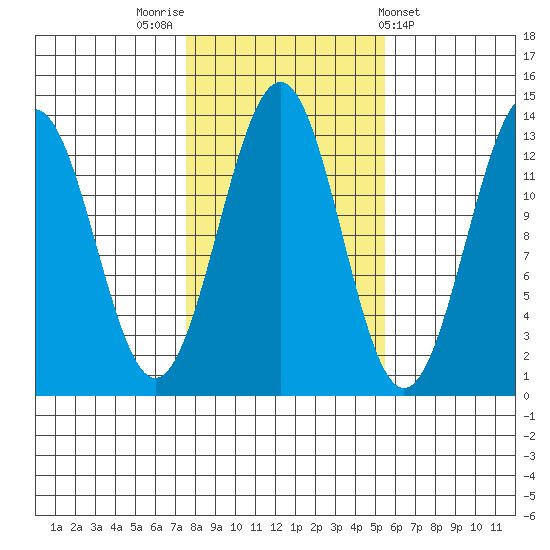 Lancaster Cove tide chart for Sunday, October 23, 2022