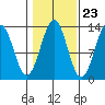 Lancaster Cove tide chart for Sunday, October 23, 2022