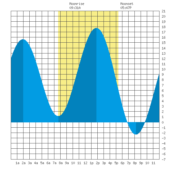 Lancaster Cove tide chart for Wednesday, October 26, 2022