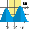Lancaster Cove tide chart for Sunday, October 30, 2022
