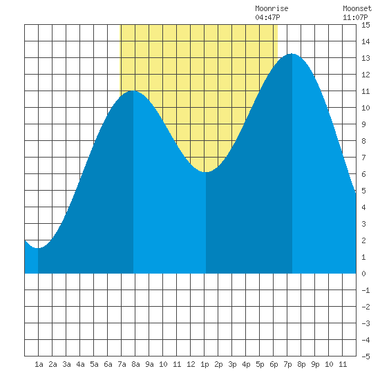 Lancaster Cove tide chart for Monday, October 3, 2022
