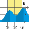 Lancaster Cove tide chart for Monday, October 3, 2022