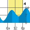 Lancaster Cove tide chart for Tuesday, October 4, 2022