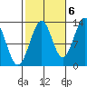 Lancaster Cove tide chart for Thursday, October 6, 2022