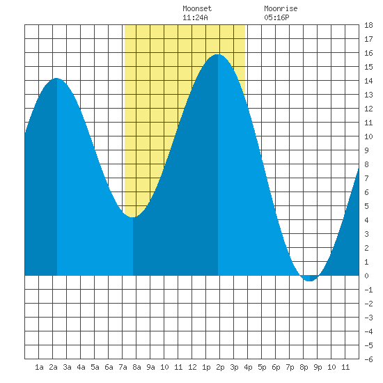 Lancaster Cove tide chart for Friday, November 11, 2022