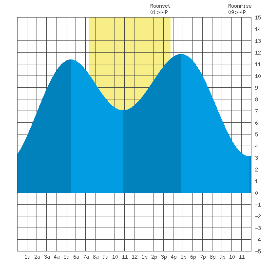 Lancaster Cove tide chart for Tuesday, November 15, 2022