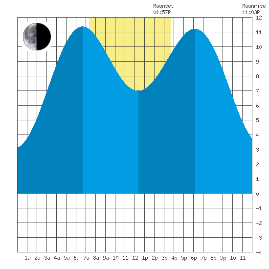 Lancaster Cove tide chart for Wednesday, November 16, 2022