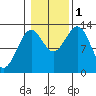 Lancaster Cove tide chart for Tuesday, November 1, 2022