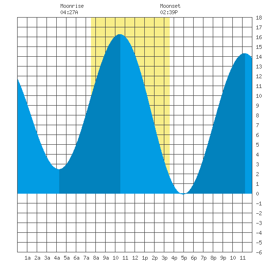 Lancaster Cove tide chart for Monday, November 21, 2022