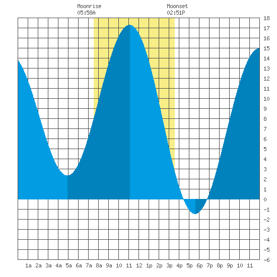 Lancaster Cove tide chart for Tuesday, November 22, 2022