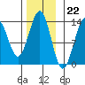 Lancaster Cove tide chart for Tuesday, November 22, 2022
