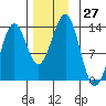 Lancaster Cove tide chart for Sunday, November 27, 2022