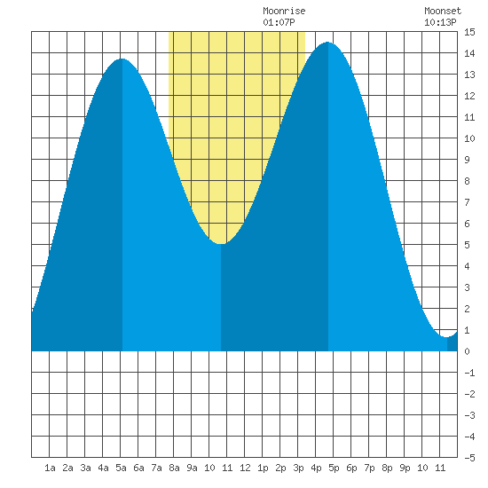 Lancaster Cove tide chart for Tuesday, November 29, 2022