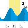 Lancaster Cove tide chart for Wednesday, November 2, 2022