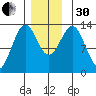 Lancaster Cove tide chart for Wednesday, November 30, 2022
