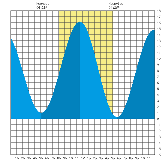 Lancaster Cove tide chart for Saturday, November 5, 2022