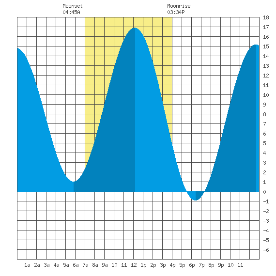 Lancaster Cove tide chart for Sunday, November 6, 2022